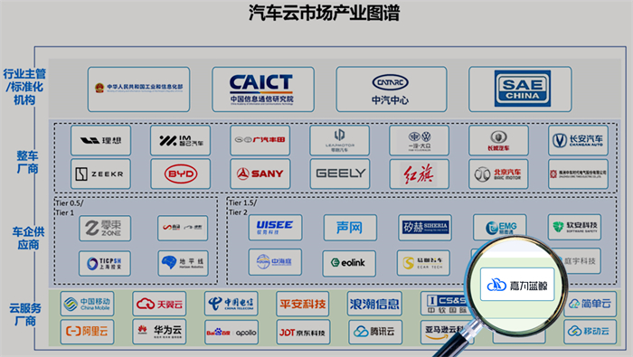 嘉为蓝鲸荣誉入选信通院汽车云市场图谱