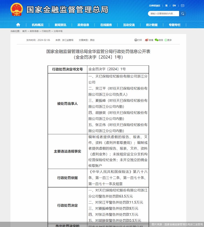 未按规定设立分支机构等，天巳保险经纪浙江分公司合计被罚84.5万元