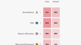 超级计算机预测欧冠：皇马决赛力克巴黎问鼎冠军