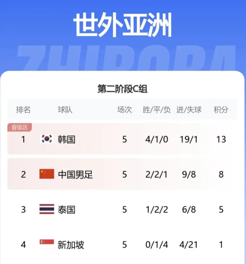 感谢韩国7-0，国足世界杯局势反转！有望哭着出线，伊万坐收渔利