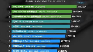 11月安兔兔性能榜，vivo与OPPO成最大赢家