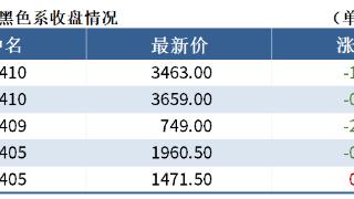 黑色持仓日报：铁矿石跌2.54%，乾坤期货减持超4千手多单