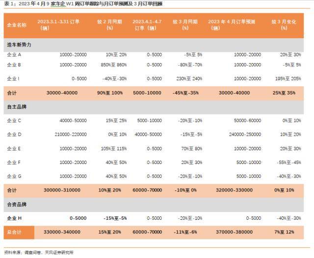 新能源汽车景气度跟踪：M4W1订单趋缓，进入新车发布周期，需求改善在即