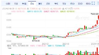 沪银主力合约日内暴涨6.00%，现报7062.00元/千克