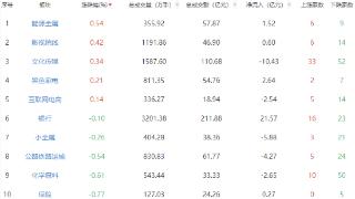 收评：两市全天震荡回调 能源金属板块逆市走强