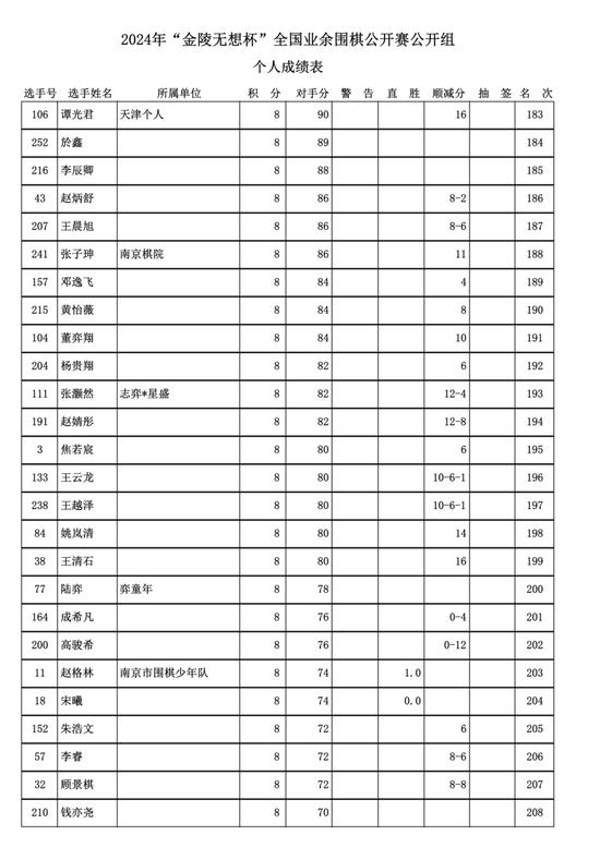 金陵无想杯全国业余围棋赛落幕 周振宇十连胜夺冠