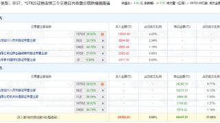 广西能源跌6.17% 三个交易日机构净卖出1.65亿元