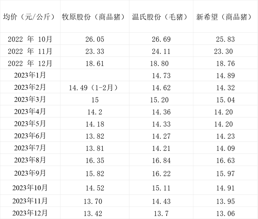 三大猪企去年生猪销量均上升：温氏增逾46%，牧原超6381万头