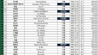 亚冠附加赛浙江vs泰港，23人大名单报名为5任意外援+1亚外