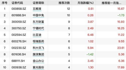 券商2月份十大金股出炉，前两名均是消费龙头