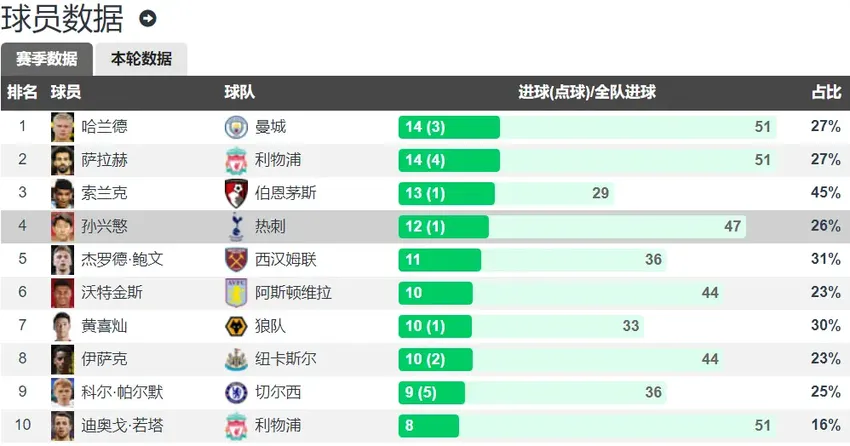 孙兴慜&黄喜灿本赛季英超22球 亚洲杯仅2球 1/4决赛对阵澳大利亚