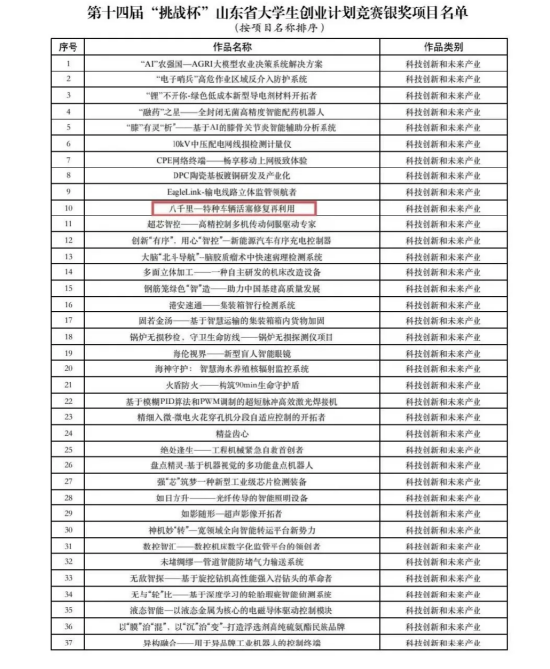 优秀！济南工程职院在第十四届“挑战杯”省赛中喜获1金1银1铜