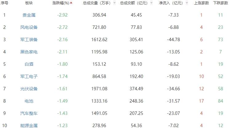 午评：两市震荡回调沪指半日跌0.5% 橡胶制品板块走强