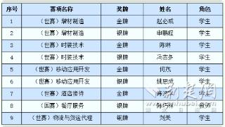 4金4银1铜 ！武职在省第二届职业技能大赛获佳绩