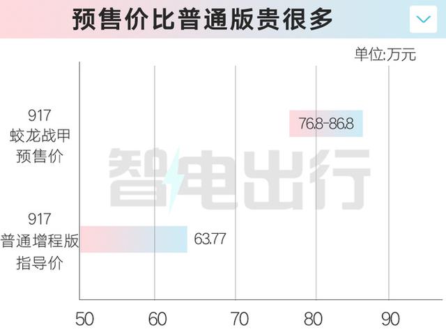 比坦克800霸气！东风猛士917官改-预售76.8万起