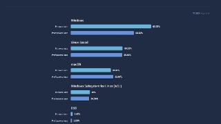 超7万名开发者调查显示：windows依然是最受欢迎的平台