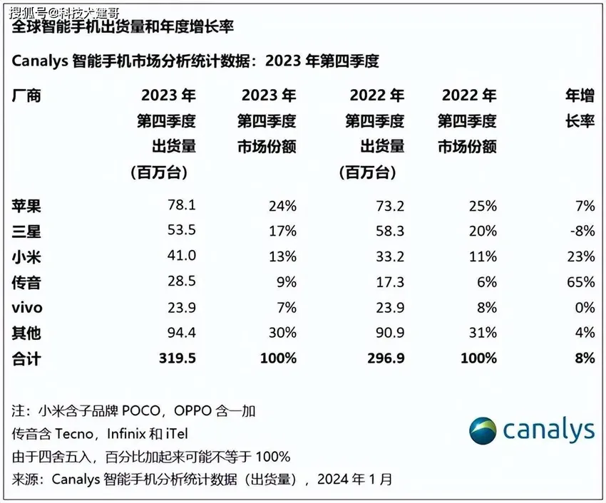 米家保温杯Ti 2众筹；小米2023出货量稳居国产手机全球第一