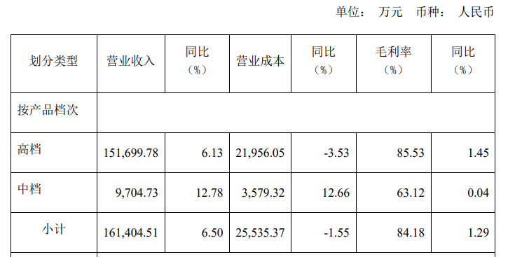 水井坊人事变动:周志铭任首席战略官,曾为百合佳缘集团总裁;上半年营收17.19亿