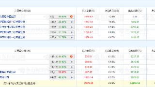 南方精工涨1.73% 机构净卖出10206万元