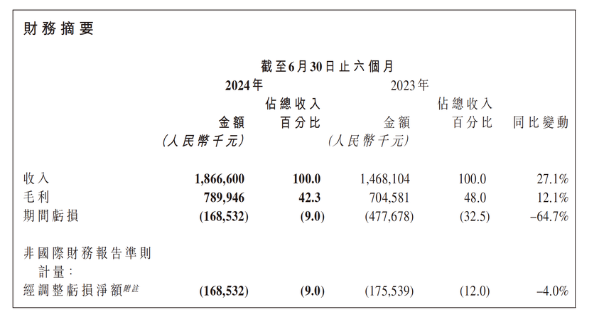 第四范式上半年营收增27%，戴文渊：AI大模型逐渐在回归商业逻辑本质