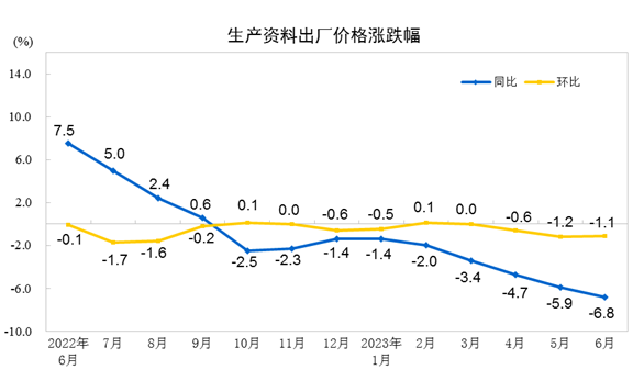 2023年6月份PPI同比下降5.4% 环比下降0.8%