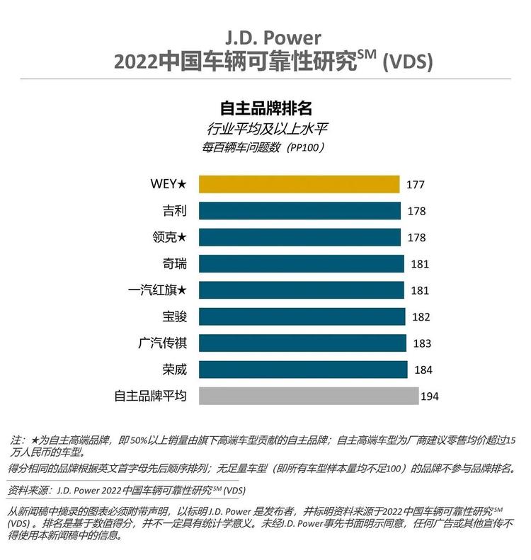 最新国产车质量榜，吉利、红旗前五，奇瑞和荣威达标