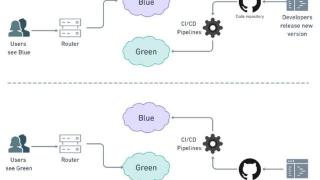 在 CI/CD 管道中实施蓝/绿部署的好处