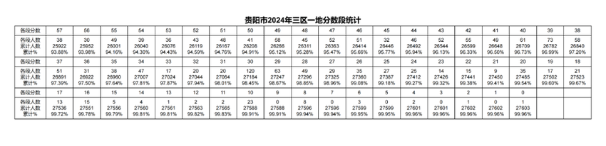 2024年贵阳贵安中考一分一段表出炉