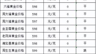 金价微跌！2023年8月25日各大金店黄金价格多少钱一克？