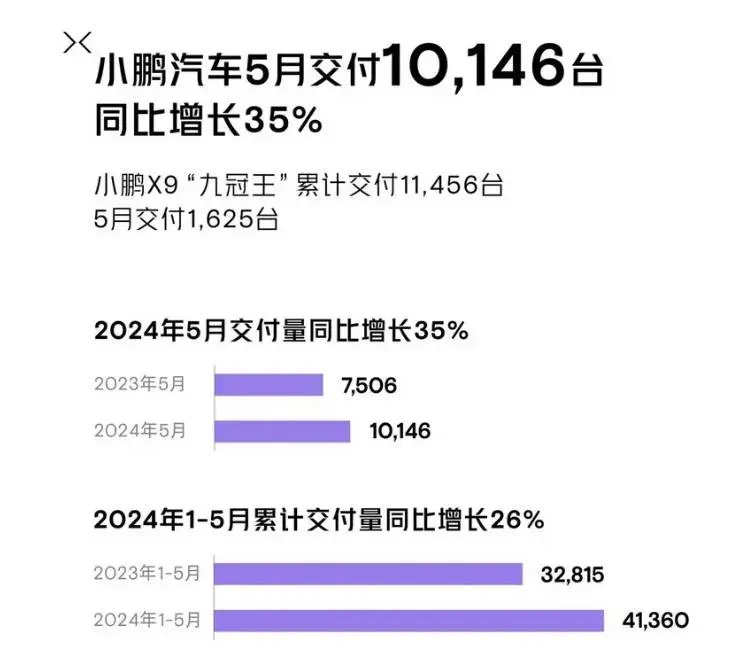 蔚小理5月交付量数据：理想>蔚来>小鹏，理想现在这么强了？