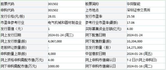 今日申购：华阳智能、海昇药业