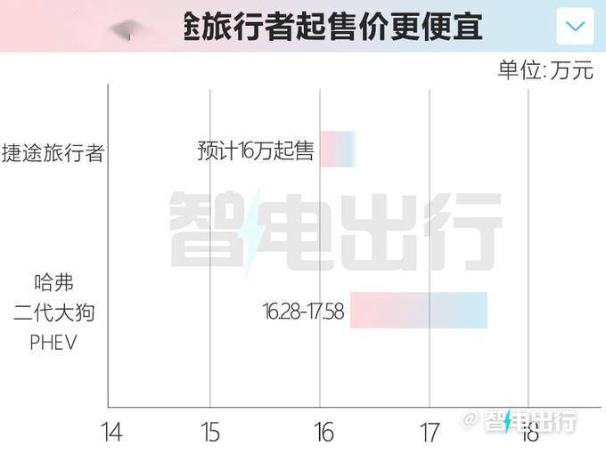 捷途旅行者混动配置曝光，支持6.6kW混动外放电