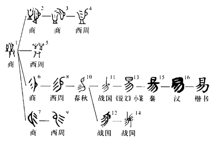 周易为何叫周易，为何强调“君子自强”