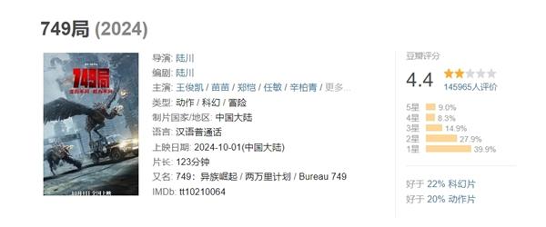 科幻冒险电影《749局》豆瓣评分降至4.4 陆川回应烂片质疑：具体哪部是烂片