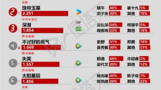 《不讨好的勇气》首播讽刺职场引共鸣，冯绍峰蔡文静《婚内婚外》定档|剧日报