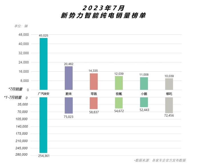 广汽埃安7月销量45025辆 持续攀高 昊铂上市首月即热销