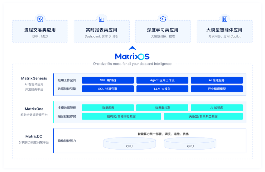 围绕算力+数据，矩阵起源建设开源 AI 原生软件平台