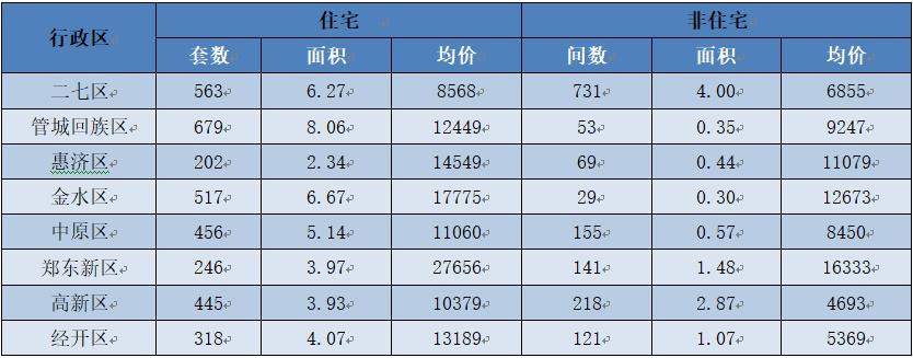 7月郑州商品房住宅销售6321套 均价11040元/平方米