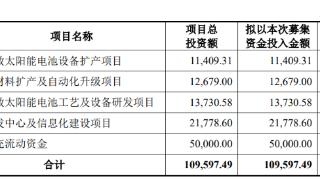 时创能源上市募7.7亿首日涨64% 去年高增长收现比低