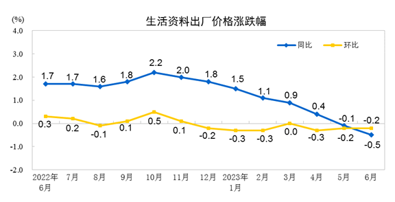 2023年6月份PPI同比下降5.4% 环比下降0.8%