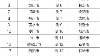 全国首位！海口市1-7月环境空气优良天数比例为99.5%