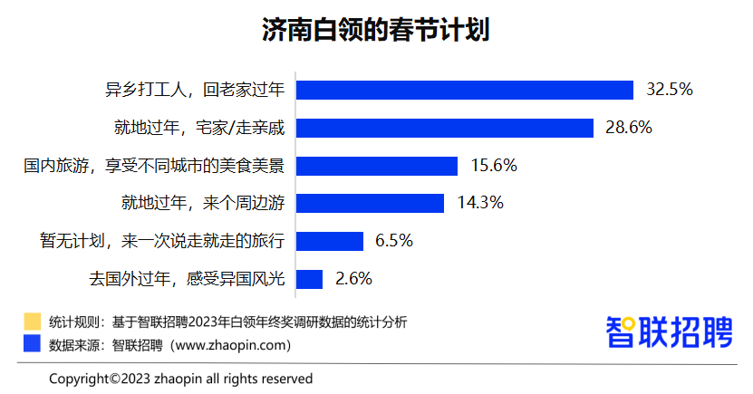 近5成济南白领除夕放假，32.5%计划返乡过年