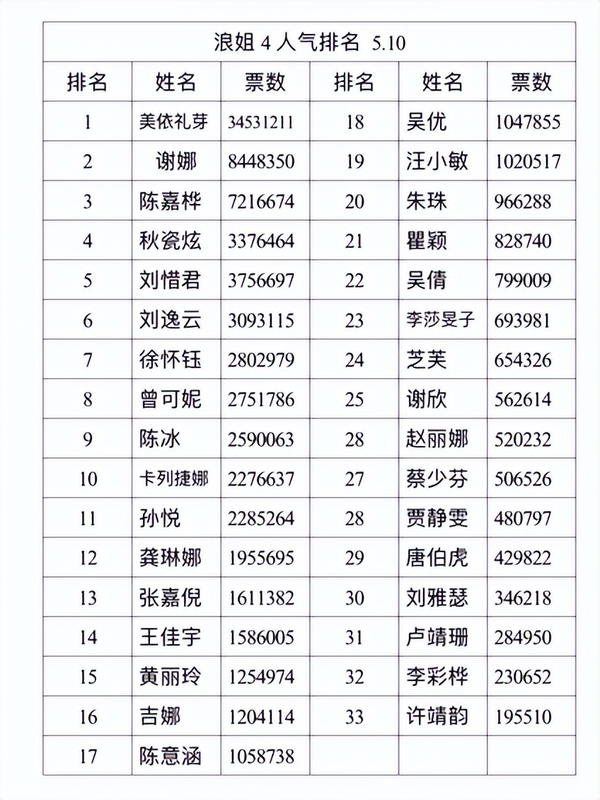 芒果台又押错宝，美依礼芽人气断层第一