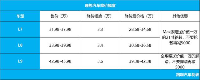 眼看华为拿下单周销冠，理想新车却无降价理由？