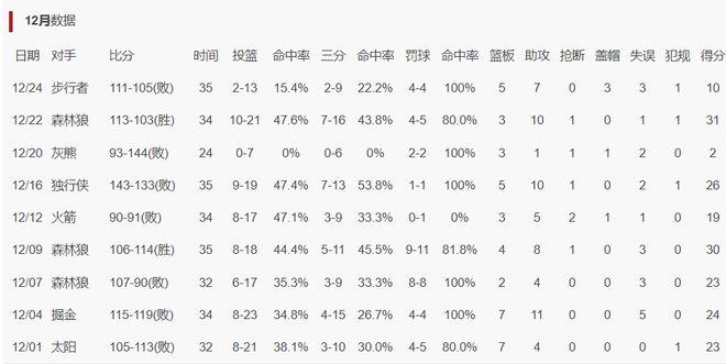 库里谈退役引热议：单月9战7负场均20分命中率37% 美媒数据证下滑