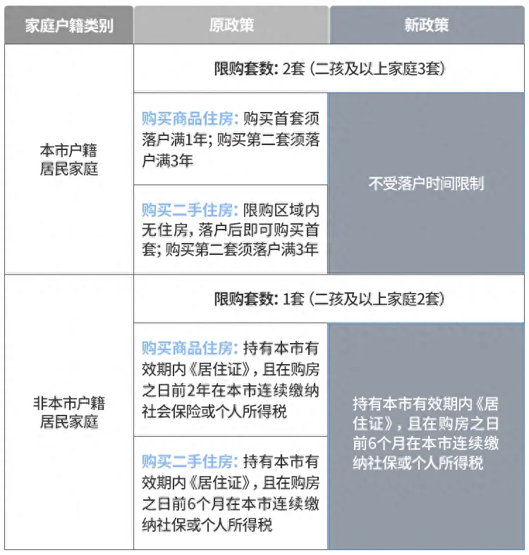 西安：限购区域内，本市户籍居民家庭购买首套、第2套住房取消落户时间限制