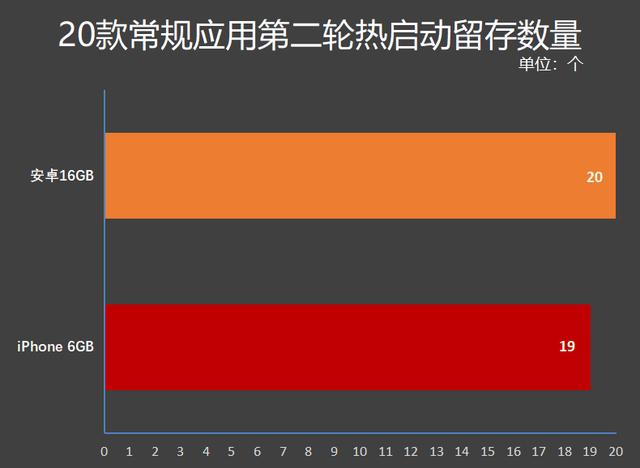 安卓16GB和iPhone 6GB内存谁更快？