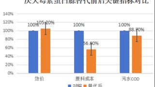 从隐患到高效：一场氮源替代之争