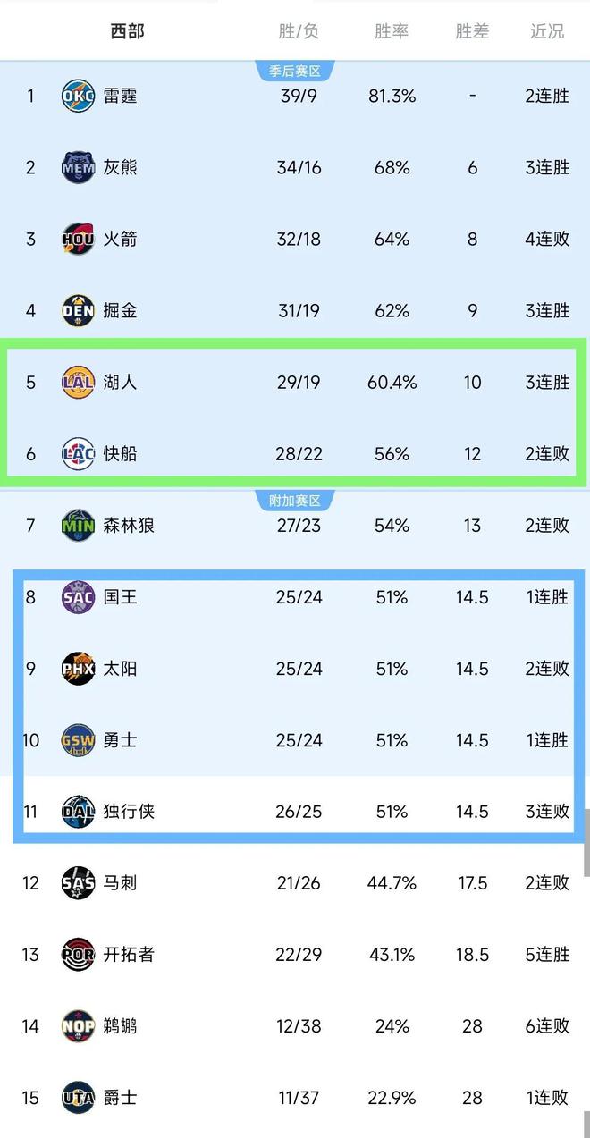 湖人碾压快船，火箭被绝杀，NBA西部最新排名如下，勇士重回前十