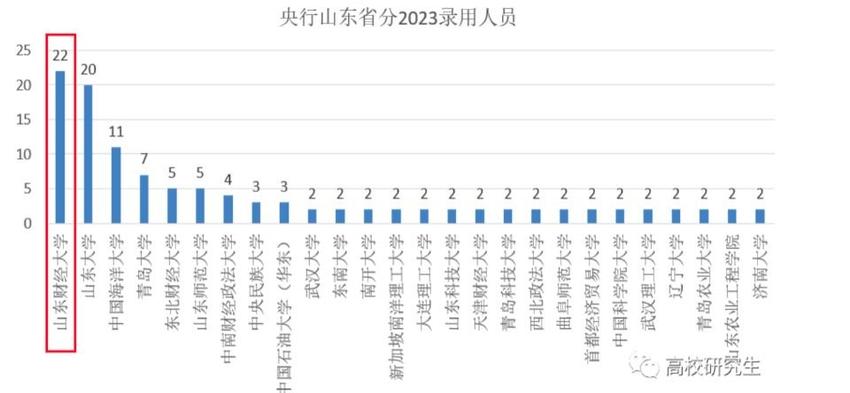 山东财经大学毕业生高质量就业捷报频传